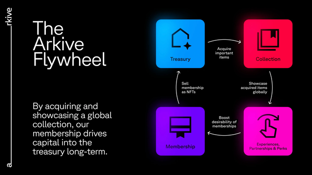 Arkive Pitch Deck Showcasing Community-Driven Museum Platform - Page 7