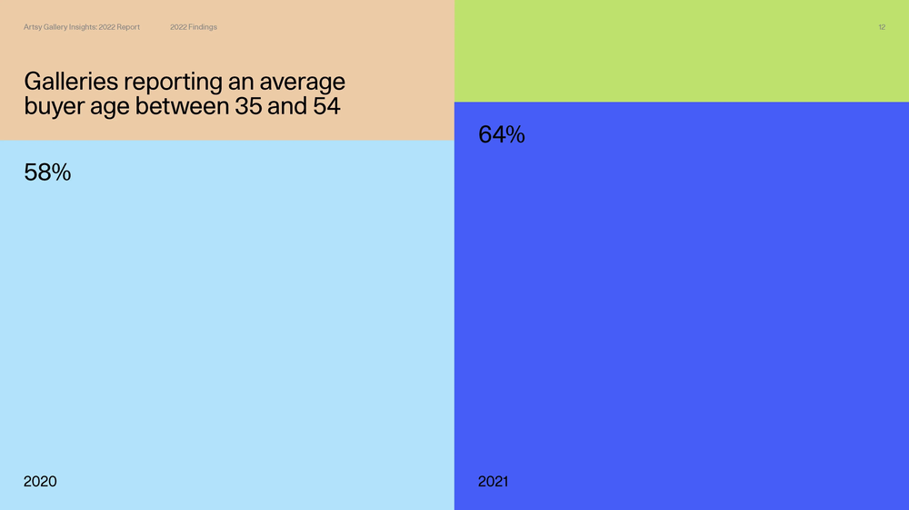 Artsy Gallery Insights '22 Report - Page 3
