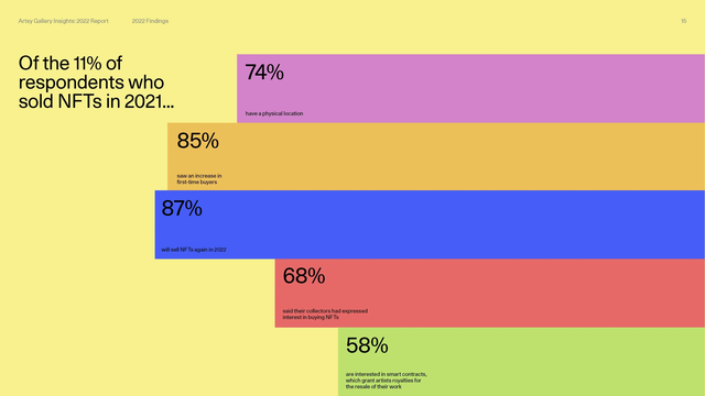 Artsy Gallery Insights '22 Report - Page 6
