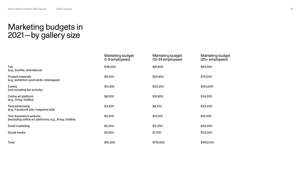 Artsy Gallery Insights '22 Report - Page 12