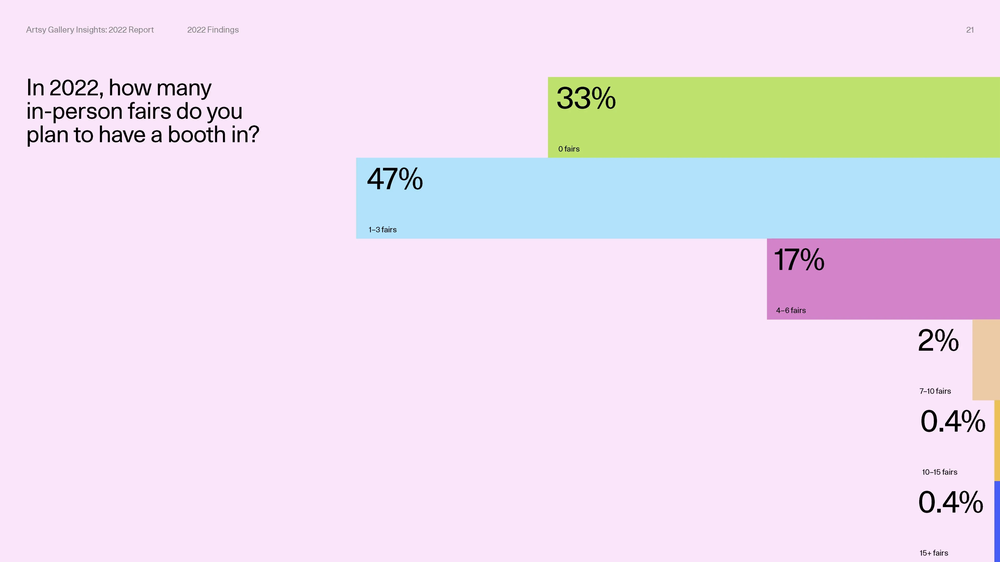 Artsy Gallery Insights '22 Report - Page 13