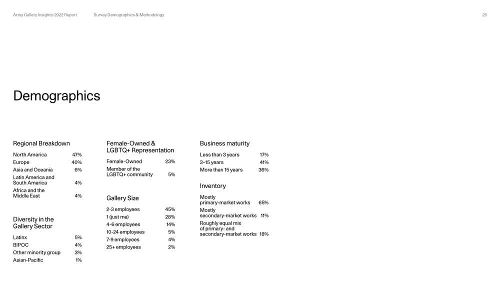 Artsy Gallery Insights '22 Report - Page 17